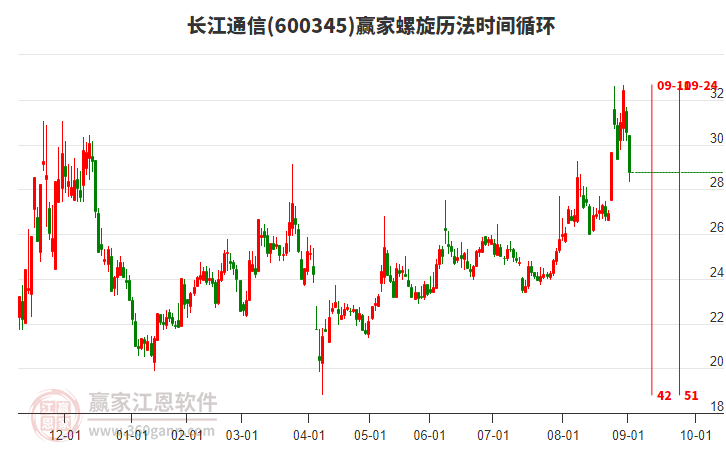 600345長江通信螺旋歷法時間循環(huán)工具 600345長江通信螺旋歷法時間循環(huán)工具