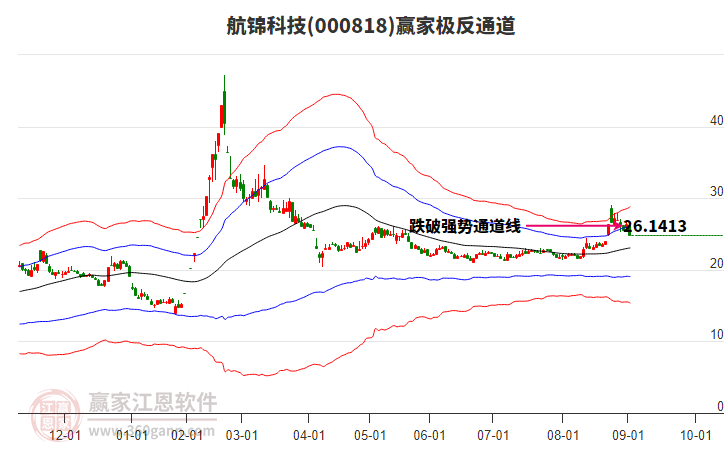 000818航錦科技贏家極反通道工具 000818航錦科技贏家極反通道工具