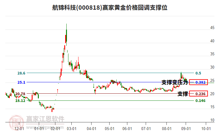 000818航錦科技黃金價(jià)格回調(diào)支撐位工具 000818航錦科技黃金價(jià)格回調(diào)支撐位工具