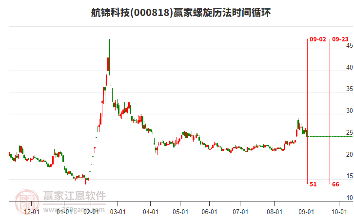000818航錦科技螺旋歷法時(shí)間循環(huán)工具 000818航錦科技螺旋歷法時(shí)間循環(huán)工具