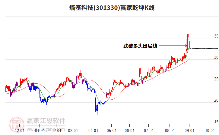 301330熵基科技贏家乾坤K線工具 301330熵基科技贏家乾坤K線工具