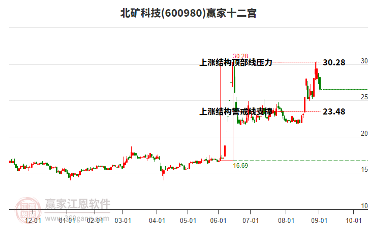 600980北礦科技贏家十二宮工具