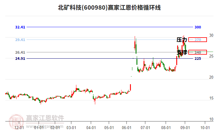600980北礦科技江恩價(jià)格循環(huán)線工具