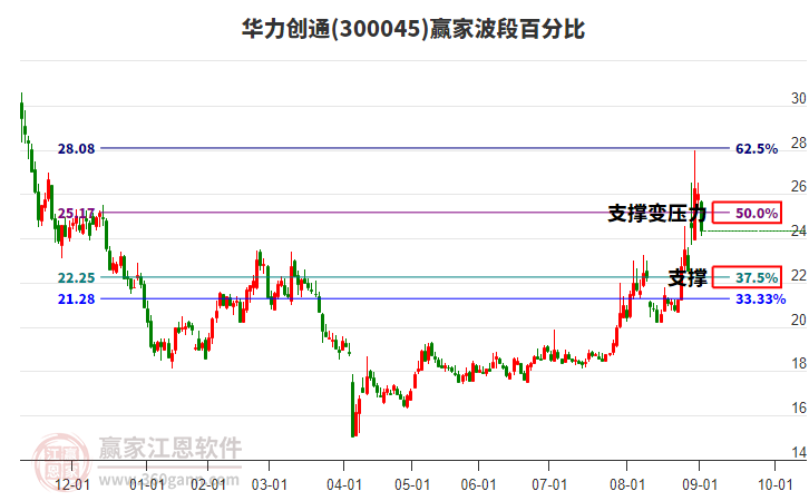 300045華力創(chuàng)通波段百分比工具 300045華力創(chuàng)通波段百分比工具