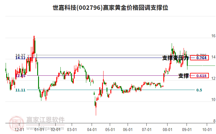 002796世嘉科技黃金價(jià)格回調(diào)支撐位工具 002796世嘉科技黃金價(jià)格回調(diào)支撐位工具