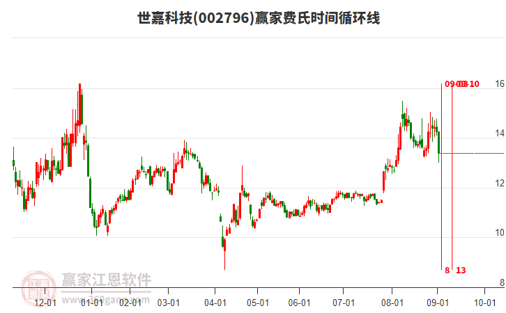 002796世嘉科技費(fèi)氏時(shí)間循環(huán)線工具 002796世嘉科技費(fèi)氏時(shí)間循環(huán)線工具