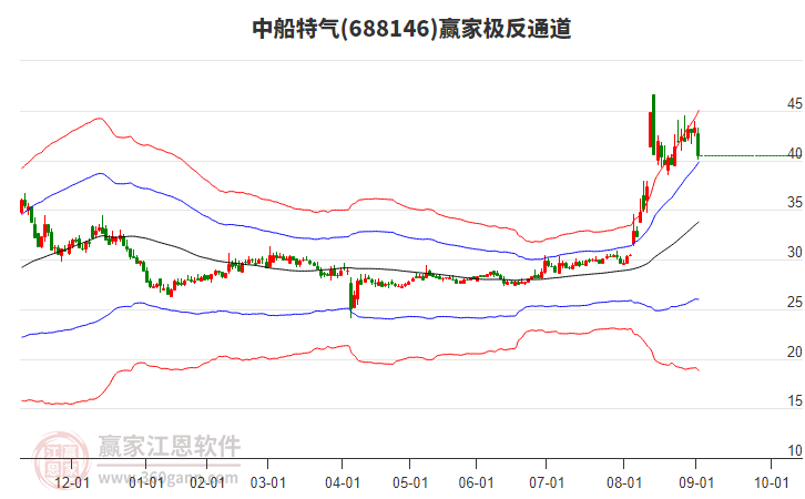 688146中船特氣贏家極反通道工具