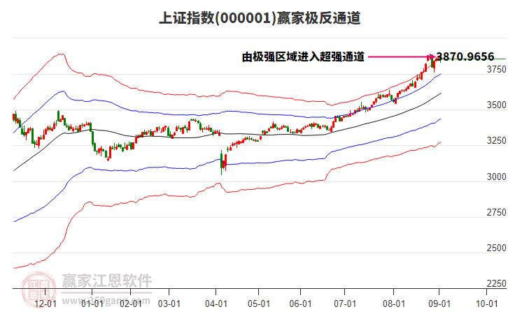 滬指贏家極反通道工具