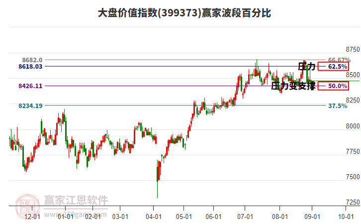 大盤價值指數(shù)贏家波段百分比工具