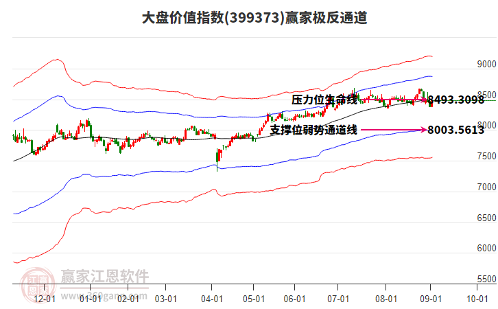 399373大盤價值贏家極反通道工具