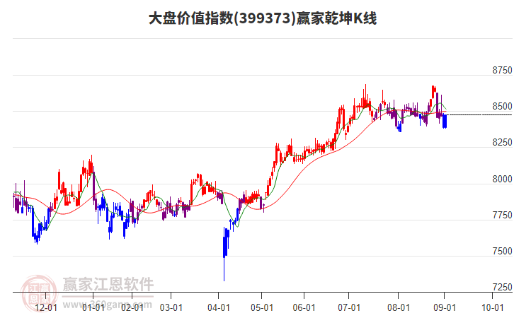 399373大盤價值贏家乾坤K線工具