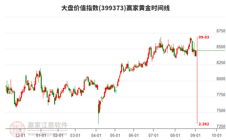 大盤價值指數(shù)贏家黃金時間周期線工具