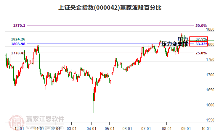 上證央企指數(shù)贏家波段百分比工具
