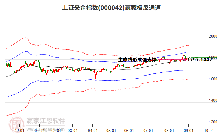 000042上證央企贏家極反通道工具