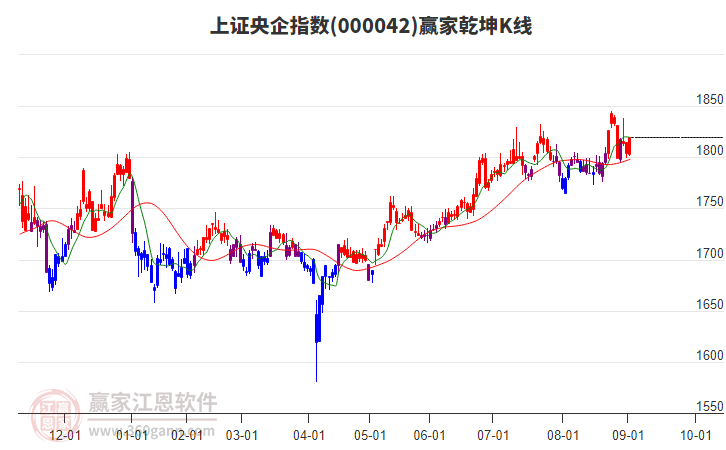 000042上證央企贏家乾坤K線工具