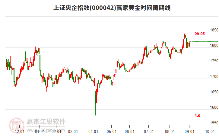 上證央企指數(shù)贏家黃金時(shí)間周期線工具