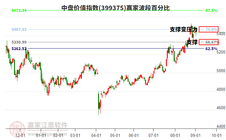 中盤價值指數(shù)贏家波段百分比工具