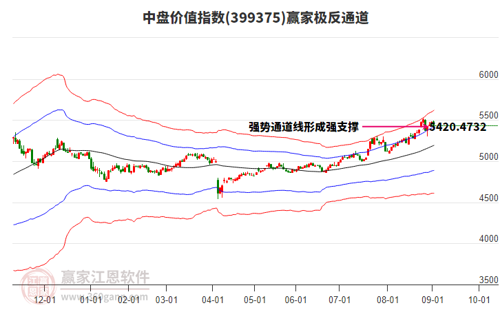 399375中盤價值贏家極反通道工具