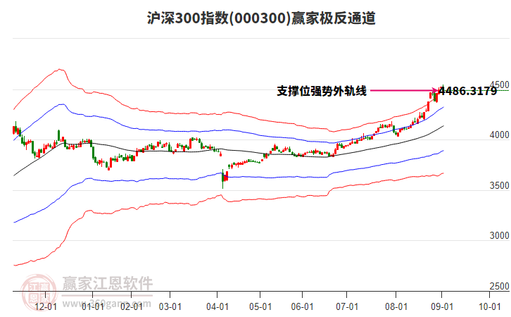 000300滬深300贏家極反通道工具