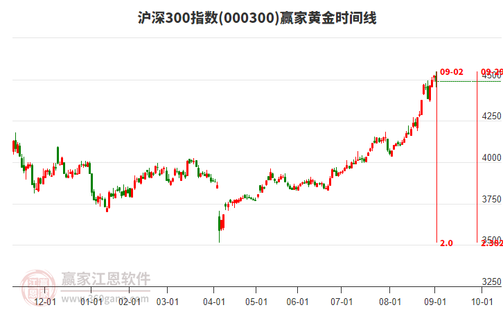 滬深300指數(shù)贏家黃金時(shí)間周期線工具