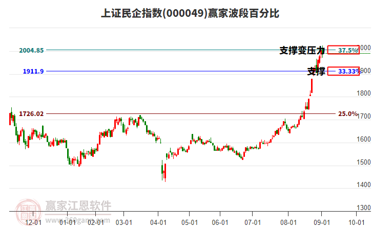 上證民企指數(shù)贏家波段百分比工具