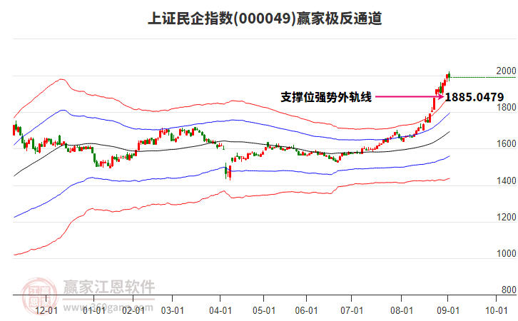 000049上證民企贏家極反通道工具