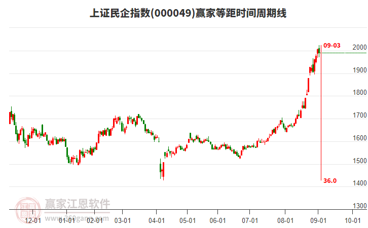 上證民企指數(shù)贏家等距時間周期線工具