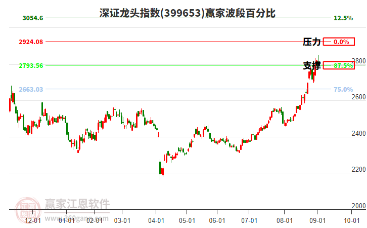 深證龍頭指數(shù)贏家波段百分比工具 深證龍頭指數(shù)贏家波段百分比工具
