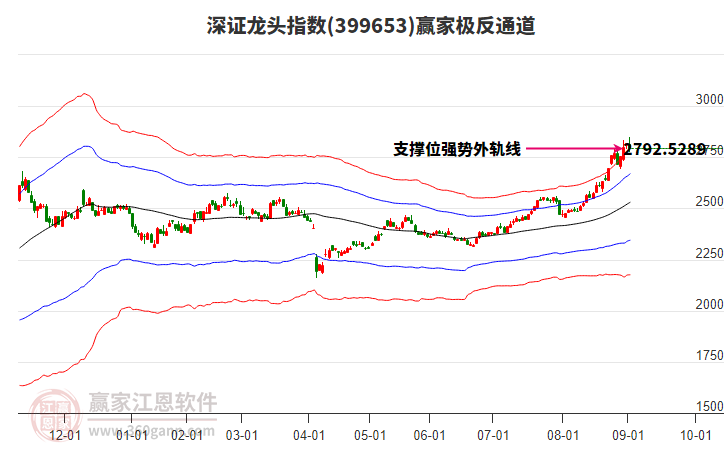 399653深證龍頭贏家極反通道工具 399653深證龍頭贏家極反通道工具