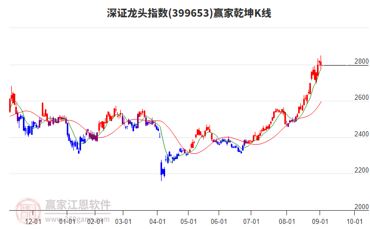 399653深證龍頭贏家乾坤K線工具 399653深證龍頭贏家乾坤K線工具