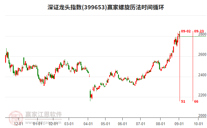 深證龍頭指數(shù)贏家螺旋歷法時(shí)間循環(huán)工具 深證龍頭指數(shù)贏家螺旋歷法時(shí)間循環(huán)工具