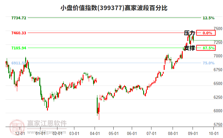 小盤價(jià)值指數(shù)贏家波段百分比工具 小盤價(jià)值指數(shù)贏家波段百分比工具