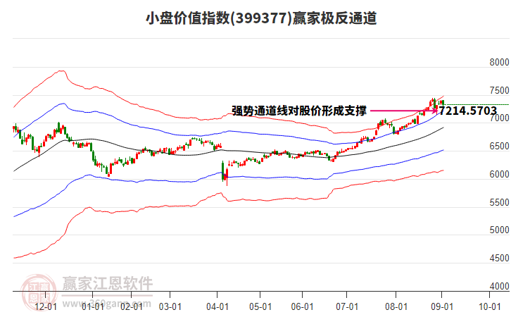 399377小盤價(jià)值贏家極反通道工具 399377小盤價(jià)值贏家極反通道工具