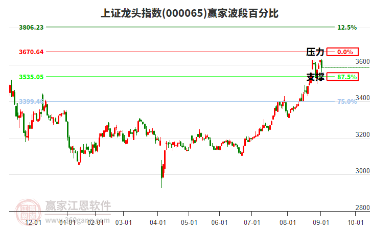 上證龍頭指數(shù)贏家波段百分比工具 上證龍頭指數(shù)贏家波段百分比工具