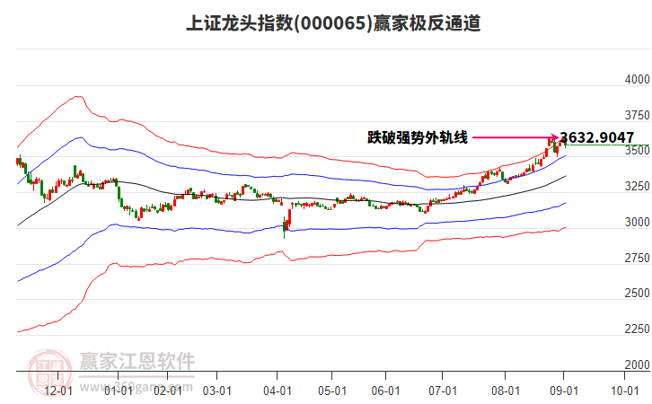 000065上證龍頭贏家極反通道工具 000065上證龍頭贏家極反通道工具