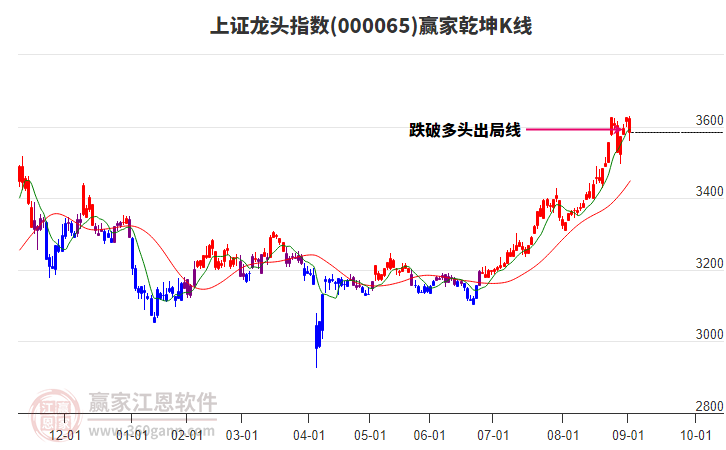 000065上證龍頭贏家乾坤K線工具 000065上證龍頭贏家乾坤K線工具