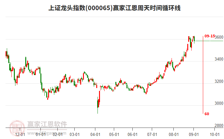 上證龍頭指數(shù)贏家江恩周天時(shí)間循環(huán)線工具 上證龍頭指數(shù)贏家江恩周天時(shí)間循環(huán)線工具