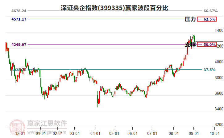 深證央企指數(shù)贏家波段百分比工具