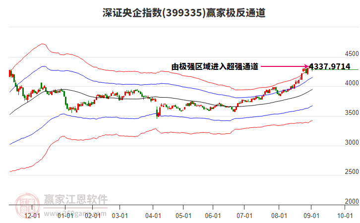 399335深證央企贏家極反通道工具