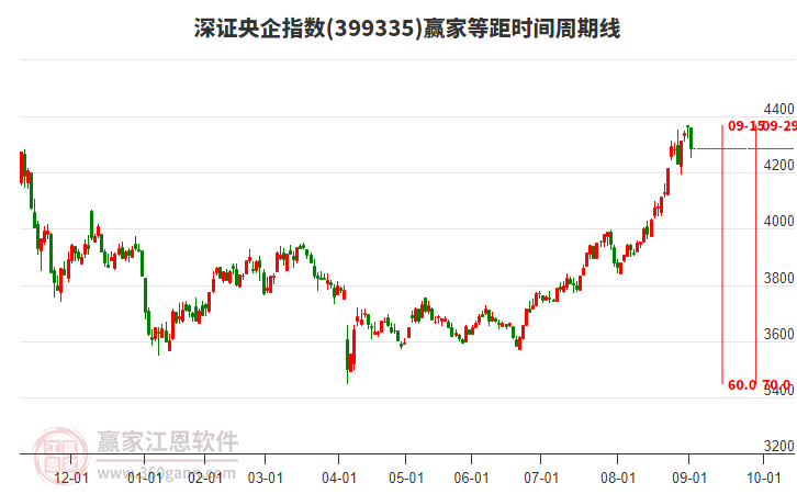 深證央企指數(shù)贏家等距時間周期線工具