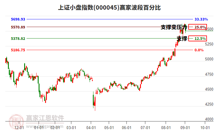 上證小盤指數(shù)贏家波段百分比工具