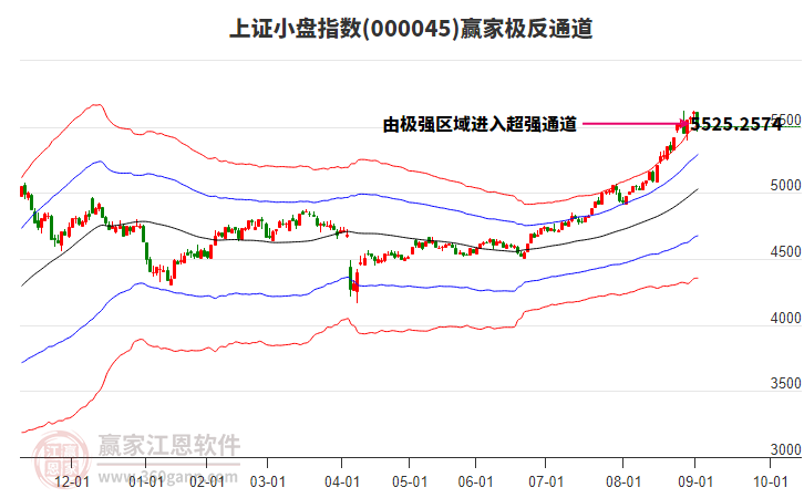000045上證小盤贏家極反通道工具