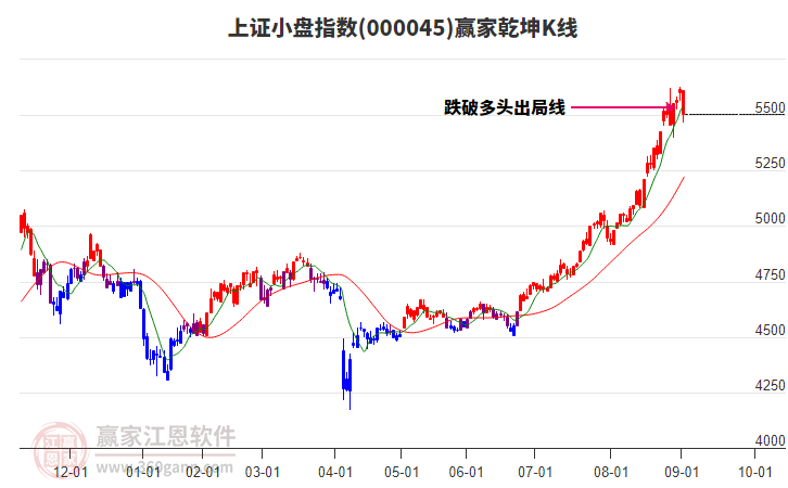 000045上證小盤贏家乾坤K線工具