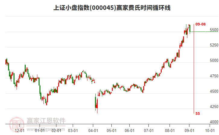 上證小盤指數(shù)贏家費氏時間循環(huán)線工具
