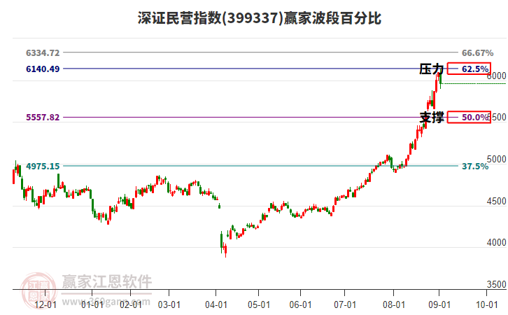 深證民營指數(shù)贏家波段百分比工具