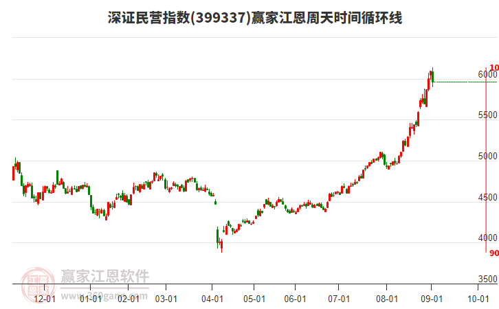 深證民營指數(shù)贏家江恩周天時間循環(huán)線工具