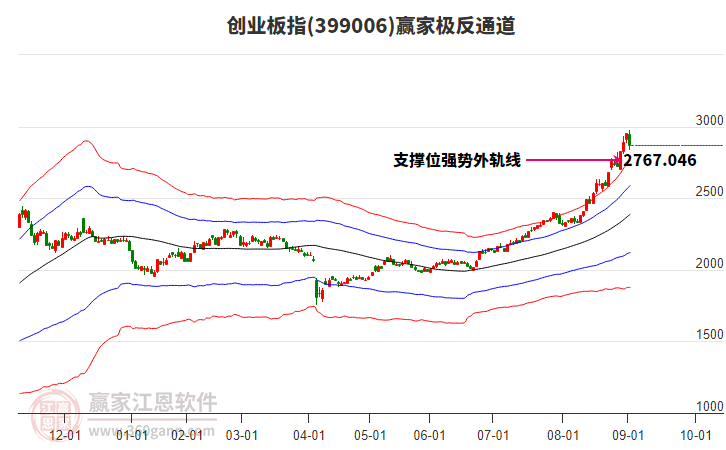 399006創(chuàng)業(yè)板指贏家極反通道工具 399006創(chuàng)業(yè)板指贏家極反通道工具