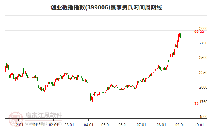 創(chuàng)業(yè)板指贏家費氏時間周期線工具 創(chuàng)業(yè)板指贏家費氏時間周期線工具