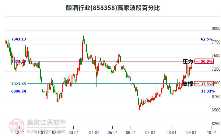 釀酒行業(yè)贏家波段百分比工具 釀酒行業(yè)贏家波段百分比工具