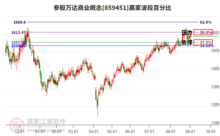 參股萬(wàn)達(dá)商業(yè)概念贏家波段百分比工具